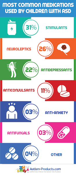 Most Common Medicines Prescribed for Autism