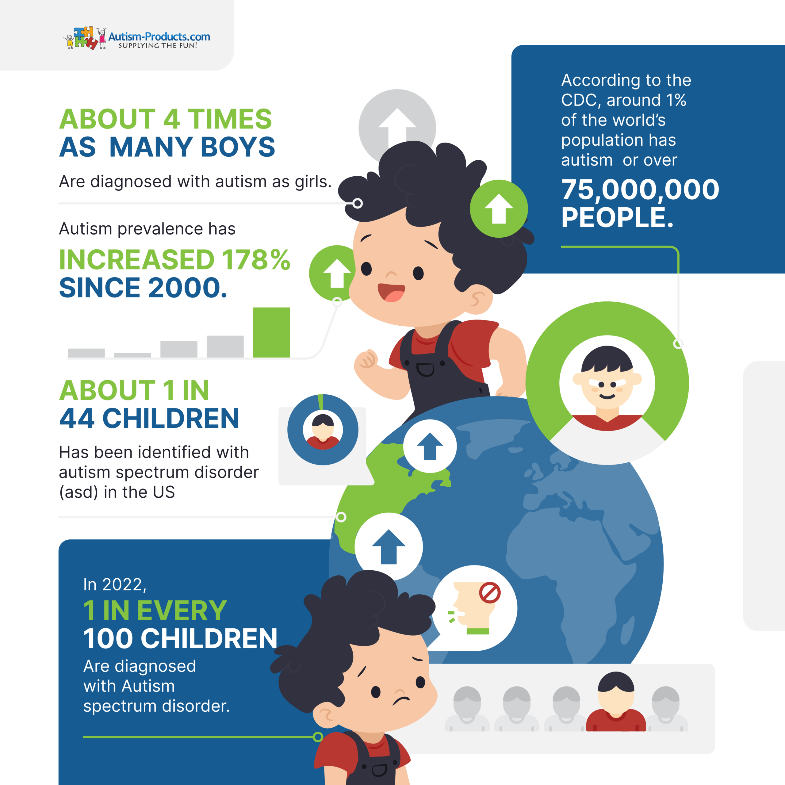 Autism Statistics 2022