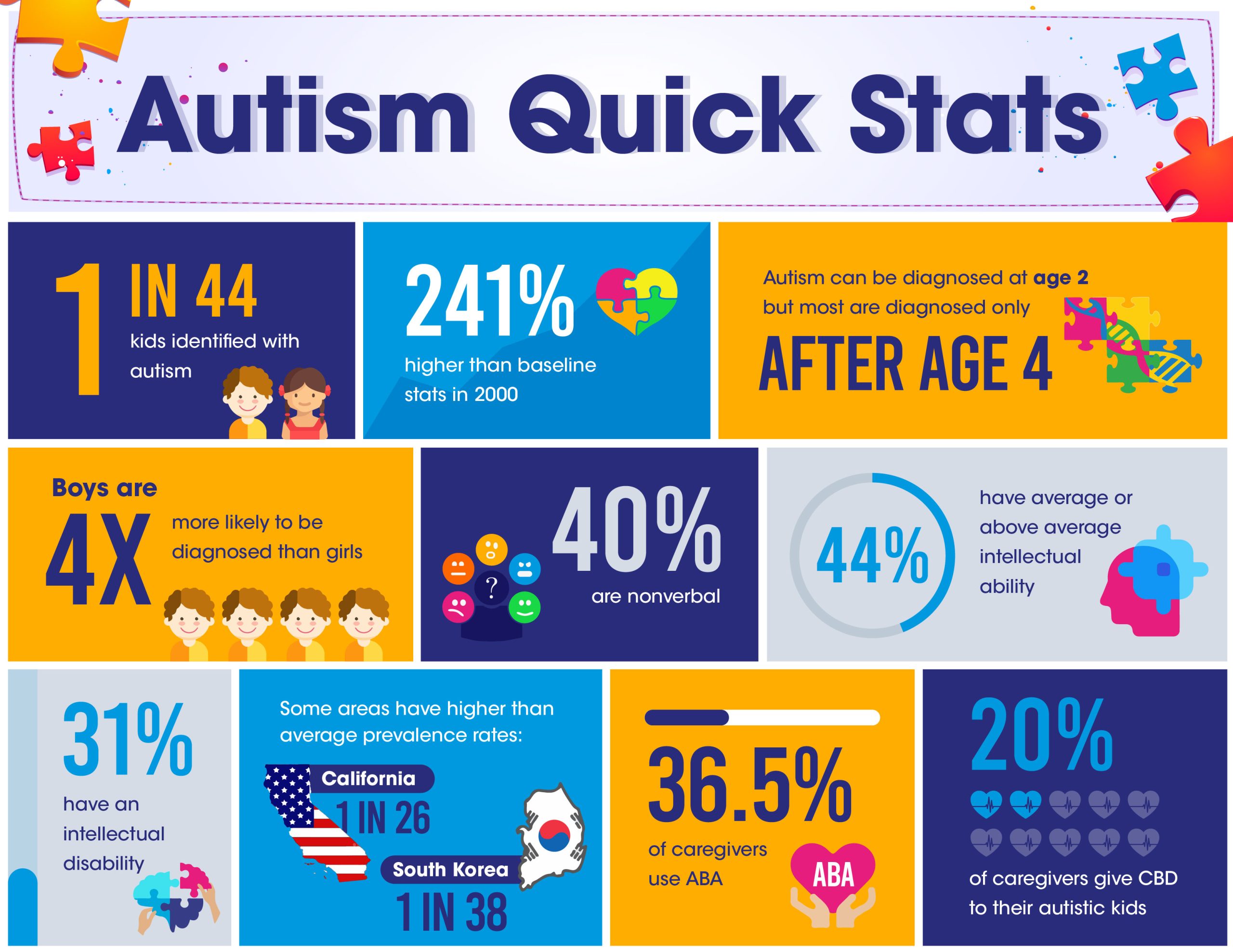 Autism Quick Stats