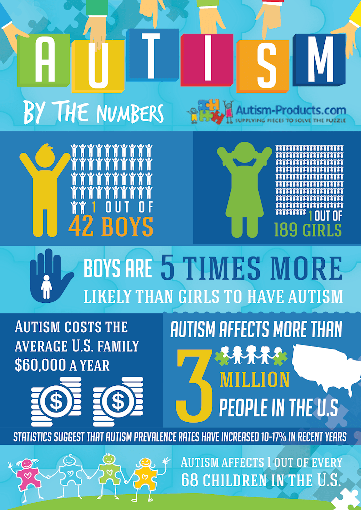 Autism by the Numbers